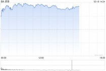 波音CFO称现金消耗正在缓解 工厂状况亦有改善