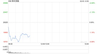 恒生科技指数跌幅扩大至3％