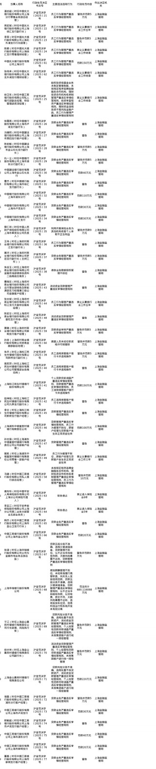 上海金融监管局开出49张罚单，涉光大、华瑞、工行、人保多家银行及保险机构