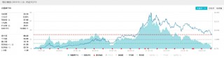 大反转！吃喝板块下探回升，食品ETF（515710）盘中涨超1%！机构：食饮板块具备估值吸引力
