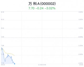 万科A跌3.02% 近半年9家券商增持