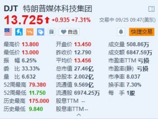 特朗普媒体科技集团涨超7.3% 特朗普公布吸引外国公司进入美国计划
