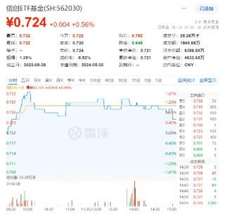 中国5月PMI“乍暖还寒”，飞速轮动行情下如何布局？金融科技罕见逆市普涨，金融科技ETF（159851）劲涨1．2%