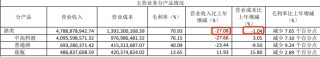 舍得酒业“老酒”卖不动？营收跌24%净利3.46亿元掉八成