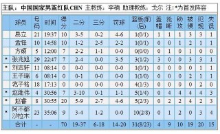 赵睿vs立陶宛(赵睿战浙江拿下18分9板6助4断1帽)