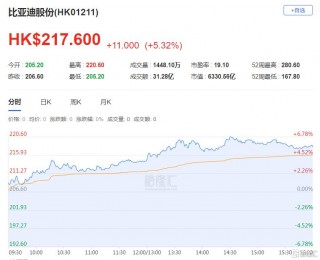 港股收评：恒科指跌2.32%，科技股、金融股低迷，比亚迪领涨汽车股