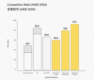 OpenAI上架推理模型o3-mini 首次向免费用户开放推理功能