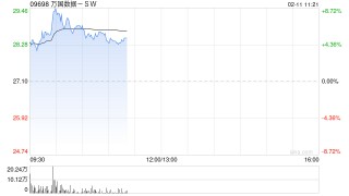 万国数据-SW现涨逾5% 华泰证券维持“买入”评级