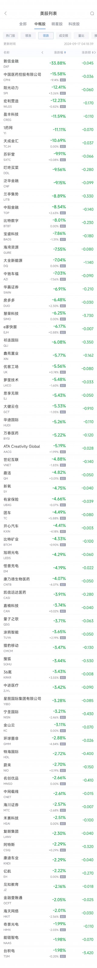 周一热门中概股涨跌不一 拼多多涨2.3%，台积电跌2%