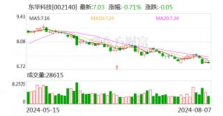 前7个月我国货物贸易出口增长6.7% 多家深市公司上半年业绩亮眼