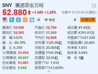 美股异动丨赛诺菲涨超3.2% 上半年净销售额同比增长8.4%超预期