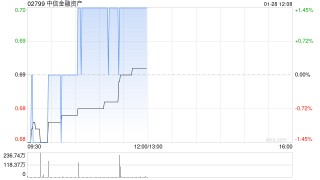 中金：上调中信金融资产目标价至0.59港元 维持“中性”评级