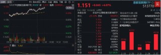 午后涨势扩大，港股互联网ETF（513770）涨超4%， 美团领涨9%，阿里巴巴涨近6%