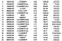 最不受欢迎ETF：3月17日中证500ETF遭净赎回17亿元，中证1000ETF遭净赎回15亿元