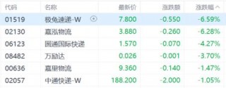 港股收评：恒科指跌2.32%，科技股、金融股低迷，比亚迪领涨汽车股