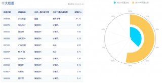 中国5月PMI“乍暖还寒”，飞速轮动行情下如何布局？金融科技罕见逆市普涨，金融科技ETF（159851）劲涨1．2%
