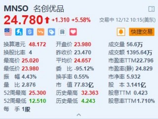 名创优品涨超5.5% 机构看好海外市场持续高增长