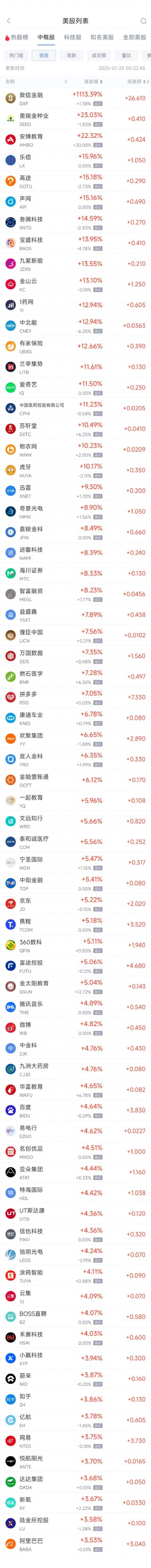 周五热门中概股多数上涨 阿里巴巴涨3.52%，拼多多涨7.05%