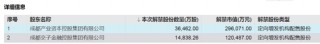 下周A股解禁近190亿元，涉及这28只股票