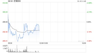 小摩：维持老铺黄金“增持”评级 目标价升至338港元