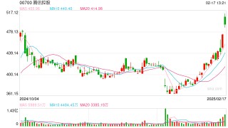 微信灰测接入DeepSeek，腾讯控股高开近7%：股价重返500港元