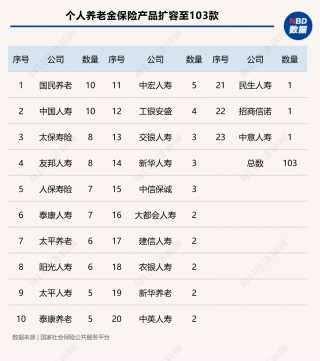 个人养老金保险产品已扩容至103款 商业养老保险该如何选择？消费者购买需注意这些⋯⋯