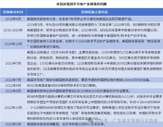 重磅！半导体全产业链国产替代名单，包含各细分领域全球及中国市场规模、国产化率、国产替代企业、投融资热点