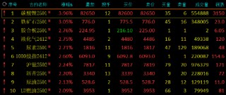 午评：碳酸锂涨近4% 铁矿涨超3%