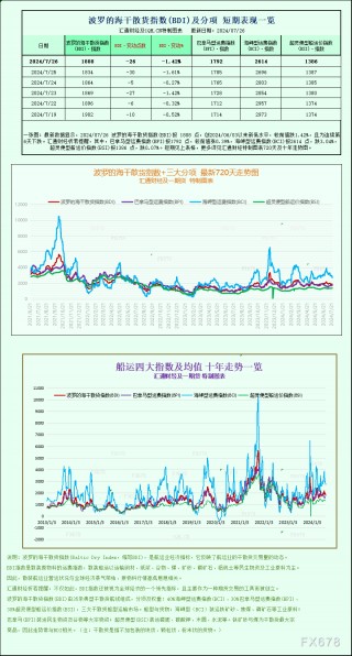 一张图：波罗的海指数因海岬型船运费下跌而连续第六个交易日下跌