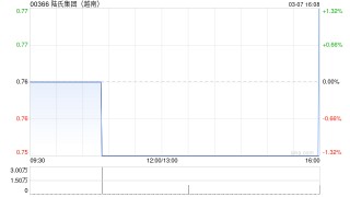 陆氏集团(越南)预计2024年度净溢利约1000万至3000万元港元