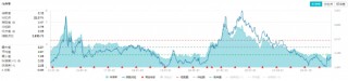 锂电再续强势，成份股最高涨近7%！化工板块午后拉升，化工ETF（516020）盘中翻红！板块获近40亿元资金狂涌