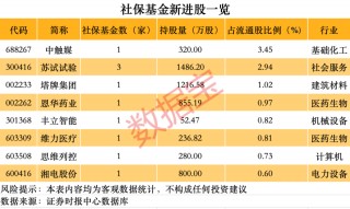 罕见，外资买到“限购”，近20年股价暴涨近75倍！社保养老金同时重仓股曝光