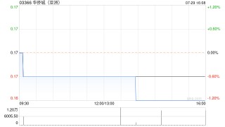 华侨城(亚洲)附属拟以20.55亿元出售华侨城(上海)置地约50.5%股权