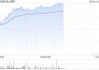 小米系早盘继续走高 金山软件涨超5%小米集团-W涨超4%