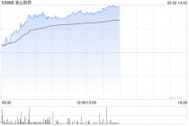 小米系早盘继续走高 金山软件涨超5%小米集团-W涨超4%