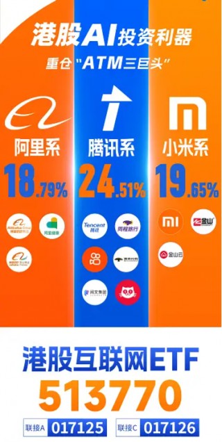 午后涨势扩大，港股互联网ETF（513770）涨超4%， 美团领涨9%，阿里巴巴涨近6%