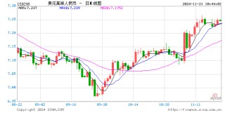 人民币兑美元中间价报7.1934，上调1点