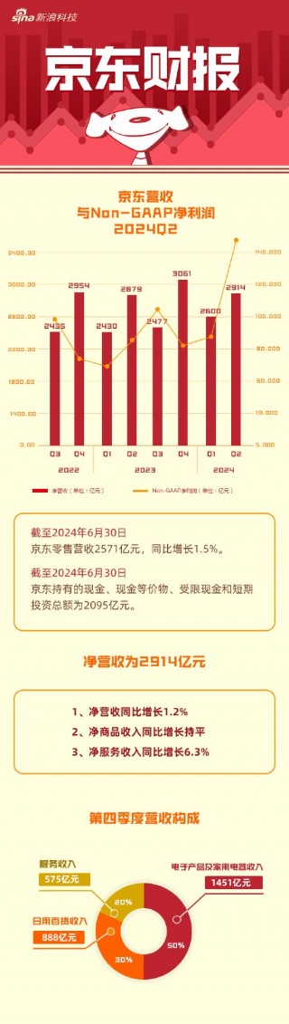 看图：京东第二季度营收2914亿元 Non-GAAP净利同比增69%