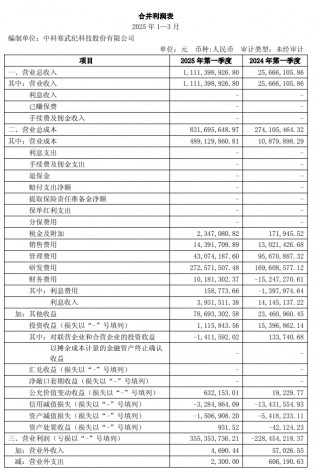 寒武纪 2025 年第一季度营收 11.11 亿元同比增长 4230.22%，实现扭亏为盈