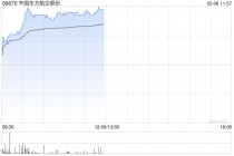 航空股早盘涨幅居前 东方航空涨超7%南方航空涨超6%