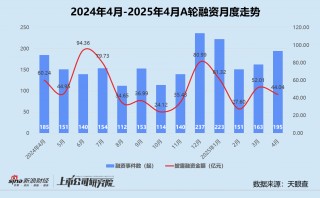 创投月报 | 4月投资事件、金额同比双降：弘毅携五粮液设新能源新材料基金 养元饮品斥16亿跨界参投长控集团