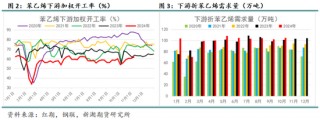 苯乙烯专题：需求缺乏驱动，何时破局？