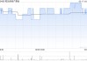 阳光房地产基金获Henderson Sunlight Asset Management Limited增持42万股