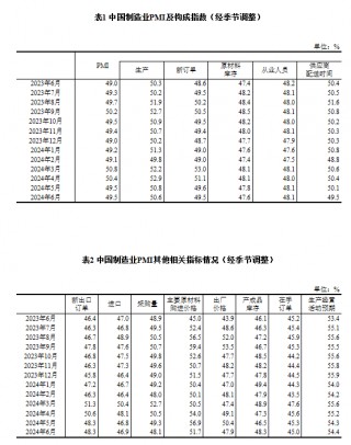 国家统计局：6月制造业PMI为49.5%，与上月持平