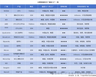 重磅！半导体全产业链国产替代名单，包含各细分领域全球及中国市场规模、国产化率、国产替代企业、投融资热点