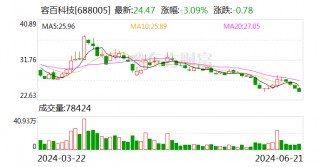 容百科技：拟5000万元—1亿元回购股份