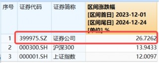 “旗手”尾盘发力！券商ETF（512000）放量收涨1.67%，华林证券封住涨停，东财再登A股第一！