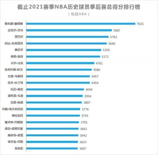 nba总得分排行榜最新排名(nba总得分排行榜最新排名表)