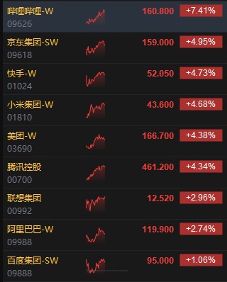 午评：港股恒指涨2.24% 恒生科指涨3.07%互联网医疗股集体飙升