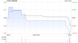 卓航控股：所有4.78亿股未获认购供股股份已成功配售